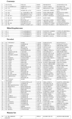 Asociaţiile debitoare din Constanţa, Năvodari, Mamaia Sat şi Kogălniceanu rămân fără apă